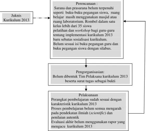 Gambar 4.3  Diagram Konteks Kesiapan Implementasi Kurikulum 2013 di SMK  Muhammadiyah 2 Metro