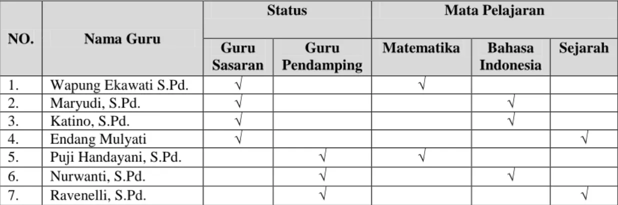 Tabel 4.1 Guru Sasaran di SMK Muhammadiyah 2 Metro 