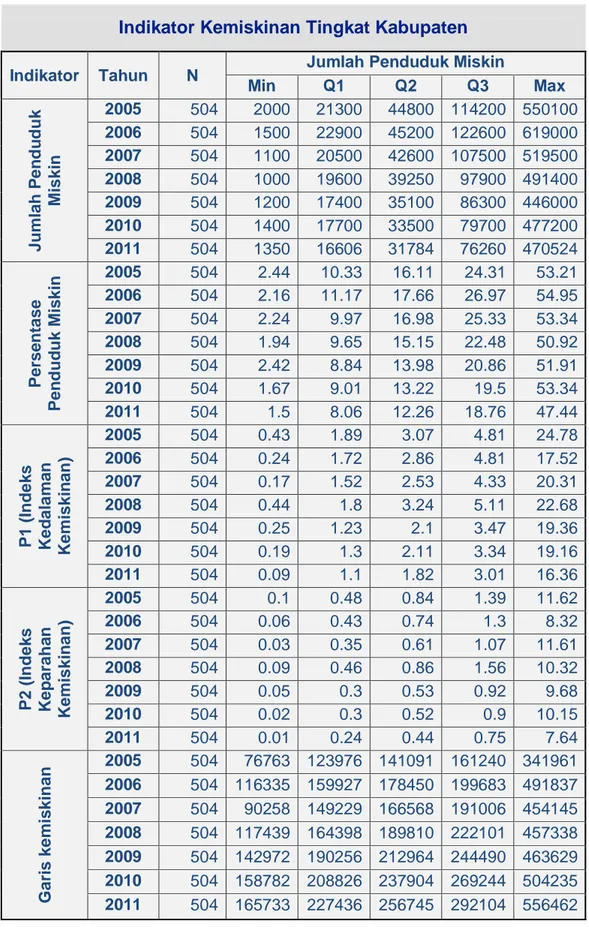 Tabel 1  Perkembangan Indikator Kemiskinan berdasarkan Nilai Kuantil, Tahun  2005-2011 