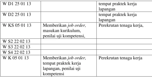 Tabel 4.5   Matrik  Keterlibatan  Dunia  Usaha  dan  Dunia  Industri  (DUDI)  dalam  Meningkatkan  Mutu  Pendidikan  Jurusan  Teknik  Pemesinan  di  SMK  Muhammadiyah 2 Metro