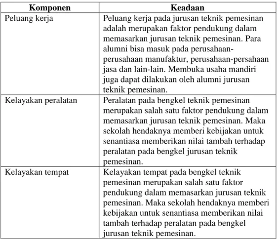 Tabel 4.9   Matrik  Faktor-faktor  Pendukung  dan  Kendala  dalam  Memasarkan  Jurusan Teknik Pemesinan di SMK Muhammadiyah 2 Metro