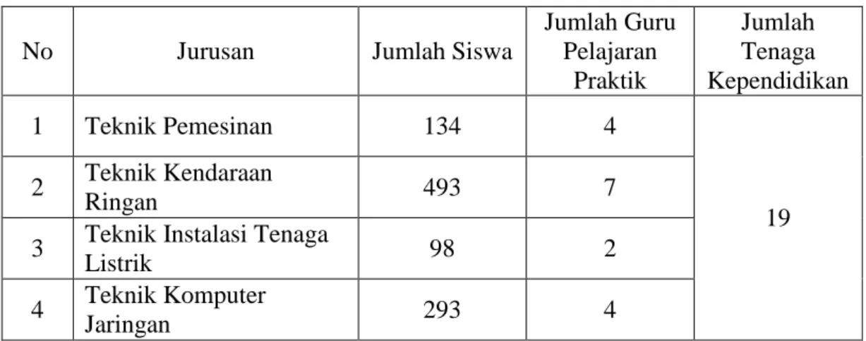 Tabel 4.1  Jumlah  Siswa,  Pendidik  dan  Tenaga  Kependidikan  di  SMK  Muhammadiyah 2 Metro