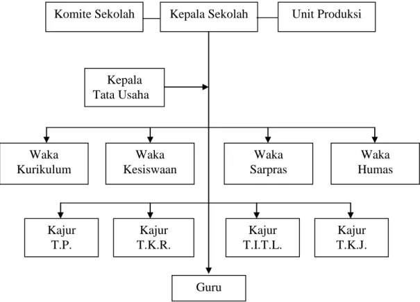 Gambar 4.2  Struktur  Organisasi SMK Muhammadiyah 2 Metro 