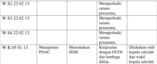 Tabel 4.3   Matrik Manajemen Mutu Sekolah pada Jurusan Teknik Pemesinan di  SMK Muhammadiyah 2 Metro