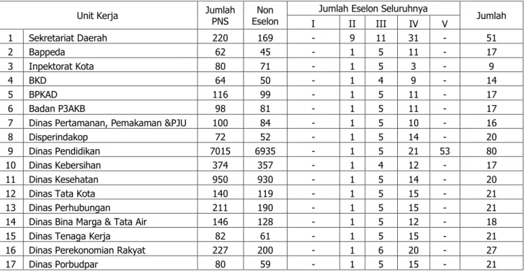 Tabel 2.1.4 Banyaknya Pegawai Negeri Sipil Menurut Tingkat Eselon Dan Non Eselon Tahun 2014 