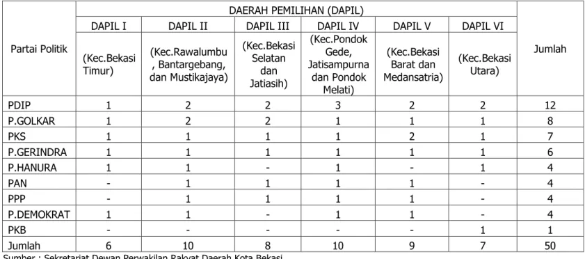 Tabel 2.2.1 Jumlah Anggota DPRD Kota Bekasi Menurut Partai Politik dan Daerah Pemilihan Periode 2014-2019 