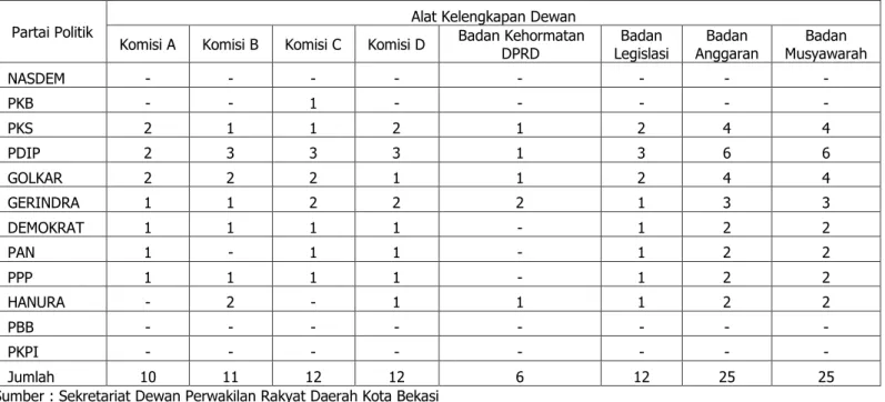 Tabel 2.2.4 Jumlah Anggota DPRD Kota Bekasi Menurut Partai Politik dan Pembagian Penempatan Dalam Lembaga  Kelengkapan DPRD Periode 2014-2019 