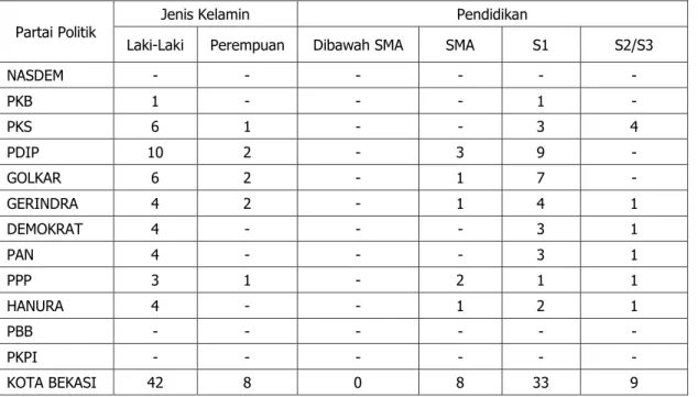 Tabel 2.2.6 Jumlah Anggota DPRD Kota Bekasi Menurut Partai Politik, Jenis Kelamin dan Pendidikan Periode 2014- 2014-2019 
