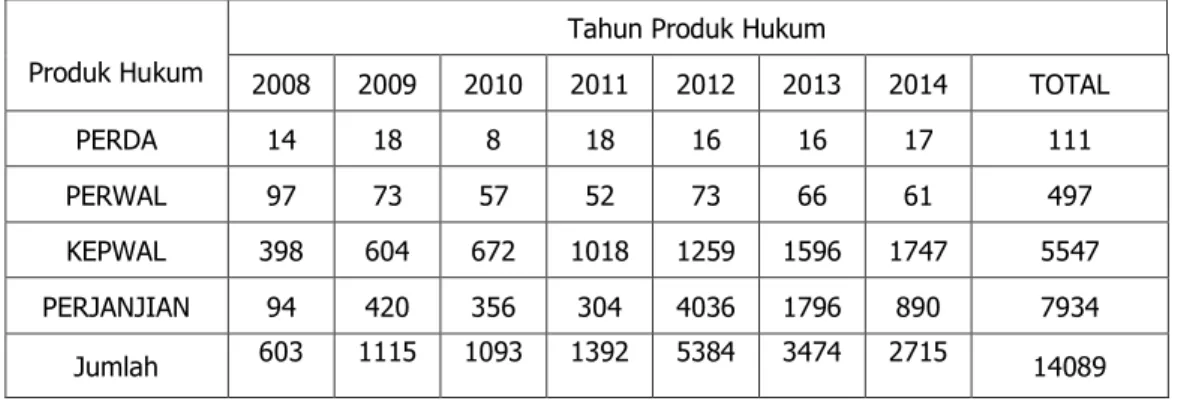 Tabel 2.4.2 Jumlah Produk Hukum yang Dihasilkan Pemerintah Kota Bekasi Tahun 2008-2014 