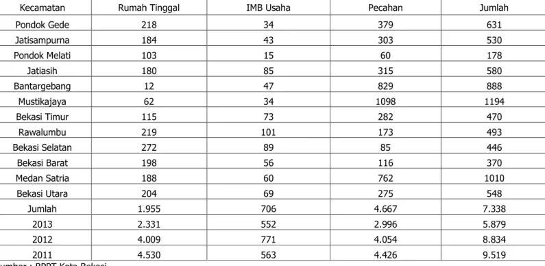 Tabel 2.4.4 Banyaknya IMB Yang Dikeluarkan Menurut Kecamatan dan Jenis Bangunan Tahun 2014 