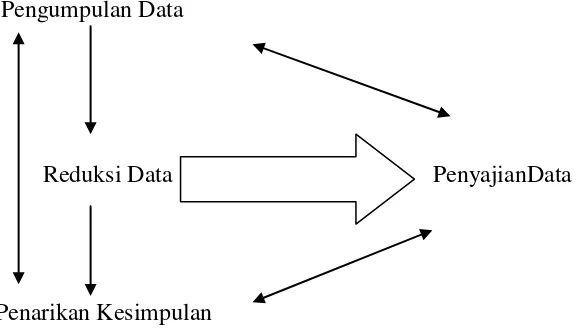 Gambar 6. Komponen–komponen analisis data, model intraktif Miles dan A. 