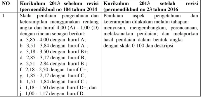 Tabel  2.1.  Tabel  Perbedaan  Penilaian  Kurikulum  2013  Sebelum  dan  Sesudah Revisi 