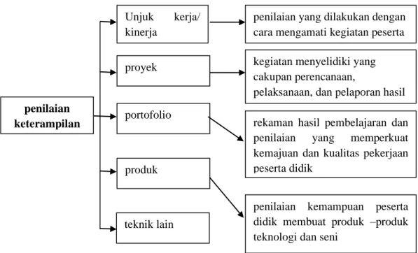 Gambar 2.5 Skema penilaian keterampilan 