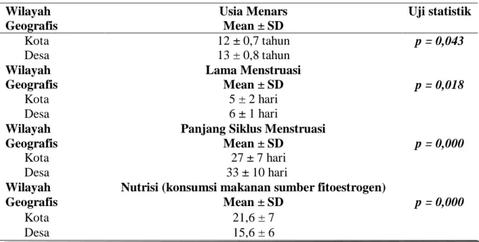 Tabel  4.1    Faktor  yang  Berhubungan  dengan  Remaja  Putri  di  Kota  dan  Desa  (SMP       Negeri 6 Makassar dan SMP Negeri 11 Bulukumba) di Sulawesi Selatan  
