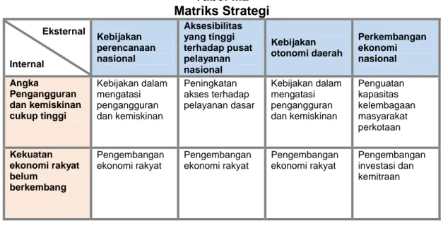 Tabel II.2 Matriks Strategi Eksternal Internal Kebijakan perencanaannasional Aksesibilitasyang tinggi terhadap pusatpelayanan nasional Kebijakan otonomi daerah Perkembanganekonominasional Angka Pengangguran dan kemiskinan cukup tinggi Kebijakan dalammengat