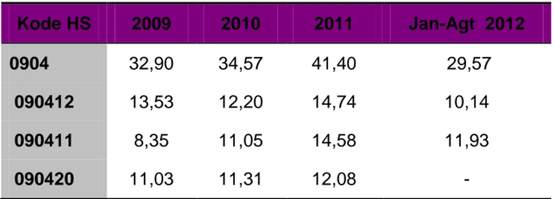 Tabel  1   Ekspor Kelompok Produk HS 0904 Perancis Tahun  2009 - 2011 dan Periode Januari-Agustus 2012 
