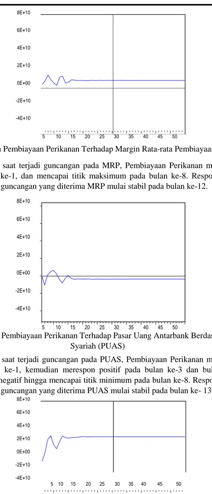 Gambar 9: Respon Pembiayaan Perikanan Terhadap Pasar Uang Antarbank Berdasarkan Prinsip  Syariah (PUAS) 