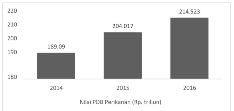 Gambar 1. Nilai PDB Perikanan, 2014-2016 (Rp. Triliun)  Sumber : Laporan Kinerja KKP 2016 