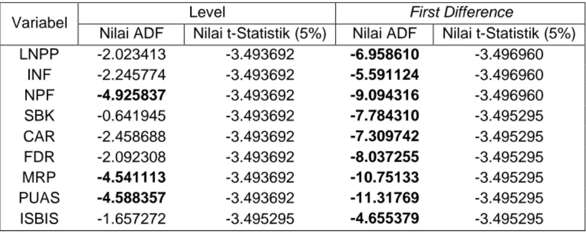 Tabel 1: Uji Stasionaritas 