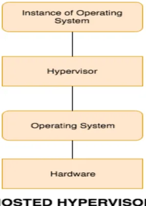 Gambar 2.2: Arsitektur Hosted Hypervisor