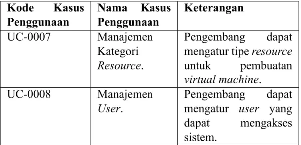 Tabel 3.1: Daftar Kode Kasus Penggunaan