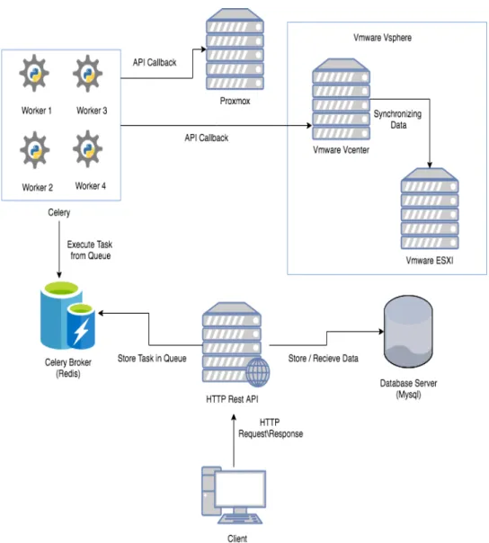 Gambar 3.3: Desain Middleware