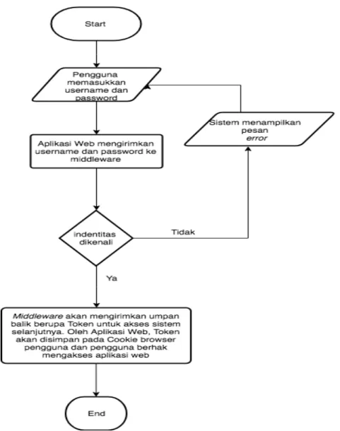 Gambar 3.6: Flowchart Autentifikasi dan Otorisasi Pada Interface Web