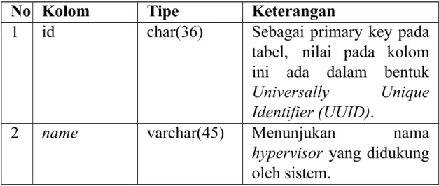 Tabel 4.1: Tabel Hypervisors