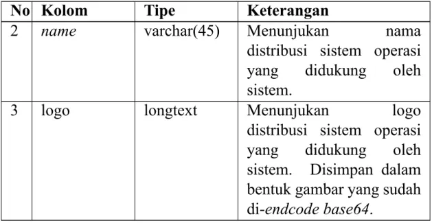 Tabel 4.2: Tabel OS Distributions