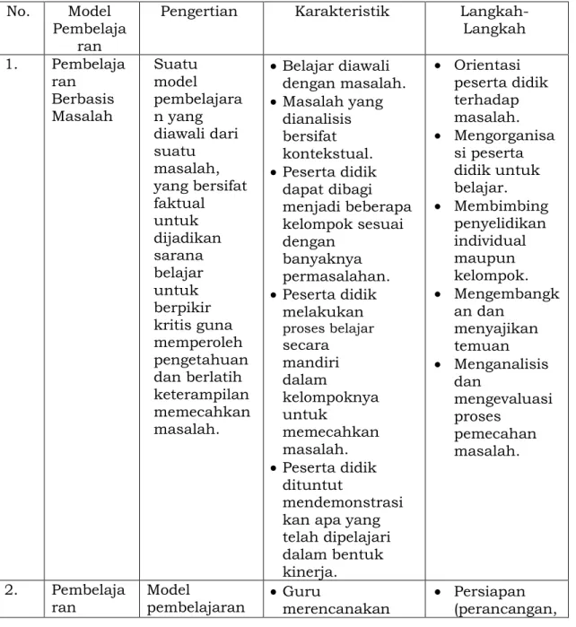 Tabel 3.1. Pengertian, Karakteristik, dan Langkah-Langkah Model  Pembelajaran 