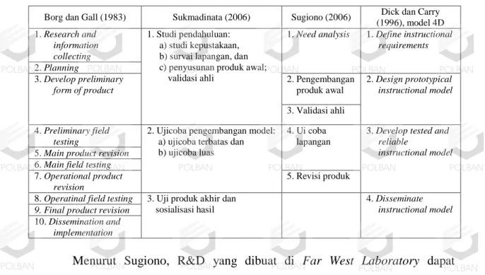 Tabel 1. Bentuk Modifikasi dari Model Penelitian dan Pengembangan dari Borg &amp;Gall (1983) 