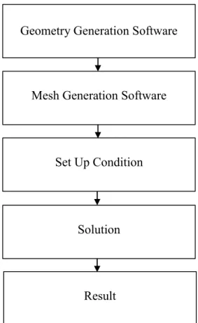 Gambar 3.16 Diagran komputasi pada program ANSYS AQWA Geometry Generation Software 