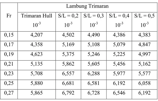 Tabel 4.2. Koefisien Hambatan Total (Pengujian)  Fr  Lambung Trimaran Trimaran Hull    10 -3 S/L = 0,2  10-3 S/L = 0,3  10-3 S/L = 0,4  10-3 S/L = 0,5  10-3 0,15  4,207  4,502  4,490  4,386  4,383  0,17  4,358  5,169  5,108  5,079  4,847  0,19  4,623  5,37