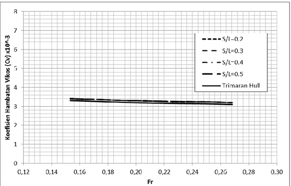 Gambar 4.2. Koefisien hambatan viskos kapal trimaran dengan variasi jarak antar  lambung 
