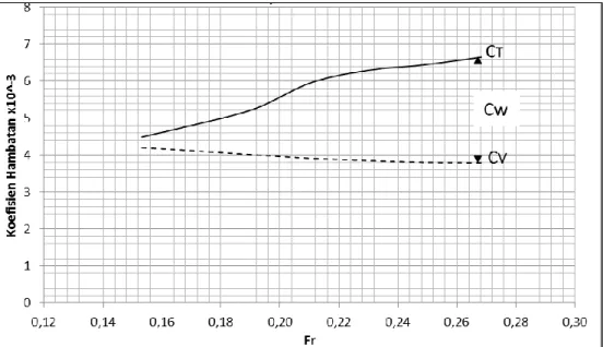 Gambar  4.13  memperlihatkan  bahwa  pad  Trimaran  denga  S/L=0,2  hambatan viskos lebih besar (dominan) dari pada hambatan  gelombang  pada Fr 