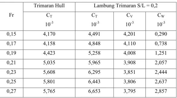 Tabel 4.10 Koefisien Hambatan Kapal Trimaran S/L=0,2 