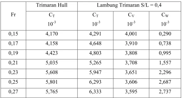 Tabel 4.12 Koefisien Hambatan Kapal Trimaran S/L=0,4 