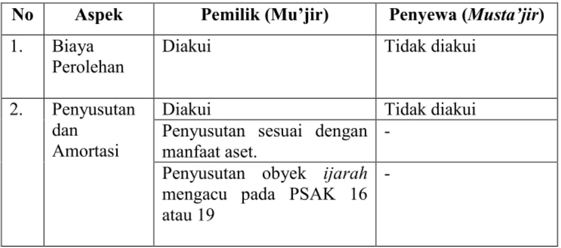 Tabel 2. 1 Pengakuan dan Pengukuran Akuntansi Menurut PSAK 107  tentang Akuntansi Ijarah 