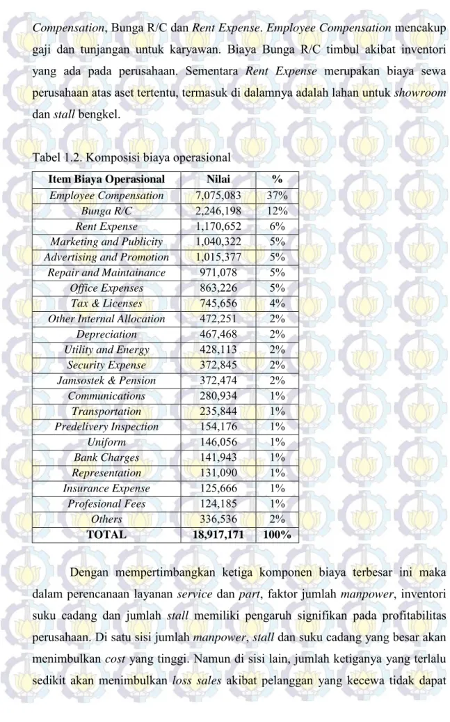 Tabel 1.2. Komposisi biaya operasional  Item Biaya Operasional  Nilai 