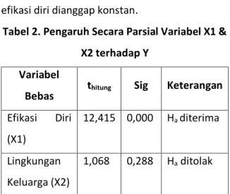 Tabel 1. Hasil Uji Regresi Linier Berganda  dengan Minat Wirausaha sebagai Variabel 