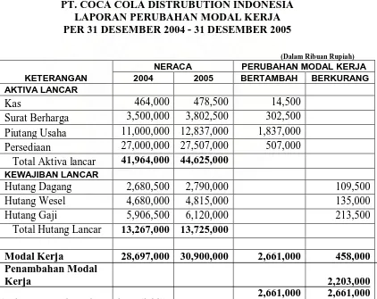 Tabel 7  PT. COCA COLA DISTRUBUTION INDONESIA LAPORAN PERUBAHAN MODAL KERJA 