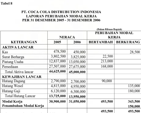 Tabel 8  PT. COCA COLA DISTRUBUTION INDONESIA LAPORAN PERUBAHAN MODAL KERJA 