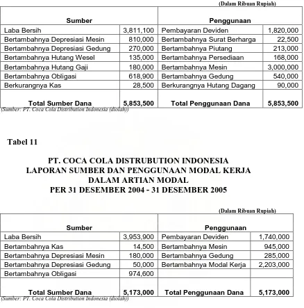 Tabel 11  PT. COCA COLA DISTRUBUTION INDONESIA LAPORAN SUMBER DAN PENGGUNAAN MODAL KERJA 