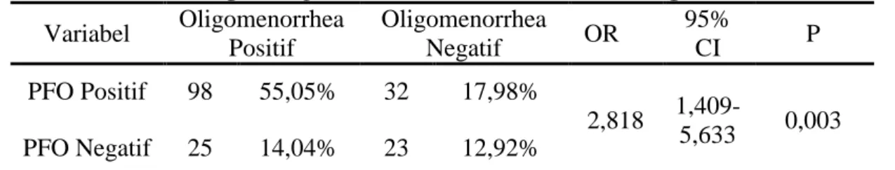 Tabel 4.2 Hubungan Oligomenorrhea dan Proses Pematangan Folikel Ovarium  Variabel  Oligomenorrhea  Positif  Oligomenorrhea Negatif  OR  95% CI  P  PFO Positif  98  55,05%  32  17,98%  2,818   1,409-5,633  0,003  PFO Negatif  25  14,04%  23  12,92% 