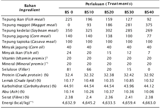 Table 1. Composition and proximat analysis of tested diets (g) for balashark seeds