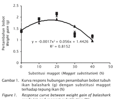 Gambar 1. Kurva respons hubungan penambahan bobot tubuh ikan balashark (g) dengan substitusi maggot terhadap tepung ikan (%)