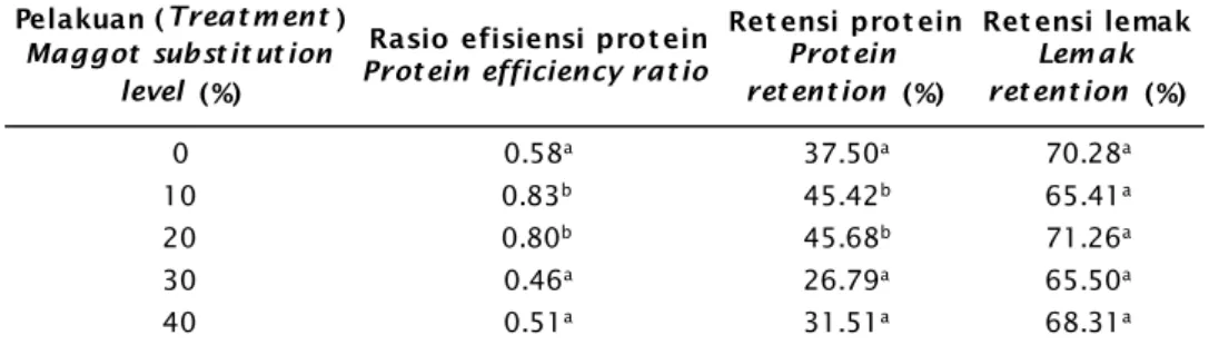 Tabel 3. Rasio efisiensi protein, retensi protein (%) dan retensi lemak (%) benih ikan balashark selama masa pemeliharaan 60 hari