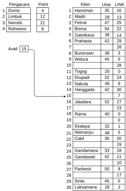 Gambar 3.31. List Berkait dengan Pointer 