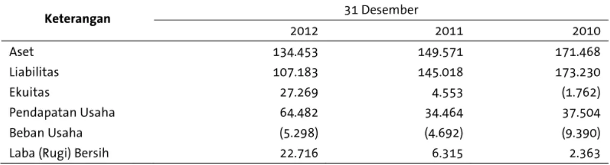 Tabel  berikut  ini  menggambarkan  Ikhtisar  Data  Keuangan  Penting  BKMB  untuk  tahun-tahun  yang  berakhir  pada  tanggal  31  Desember  2012  dan  2011yang  telah  diaudit  oleh  Kantor  Akuntan  Publik  Mulyamin  Sensi  Suryanto  &amp;  Lianny  deng