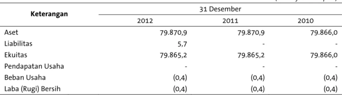 Tabel berikut ini menggambarkan Ikhtisar Data Keuangan Penting HT untuk tahun-tahun yang  berakhir pada tanggal 31 Desember 2012, 2011, dan 2010 yang tidak diaudit